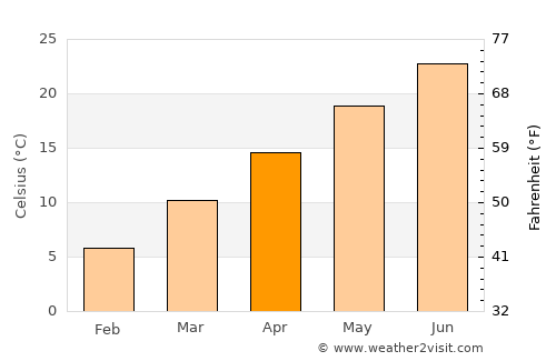 Pickens average temperature in April