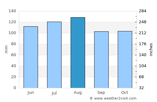 Pickens average rain in August