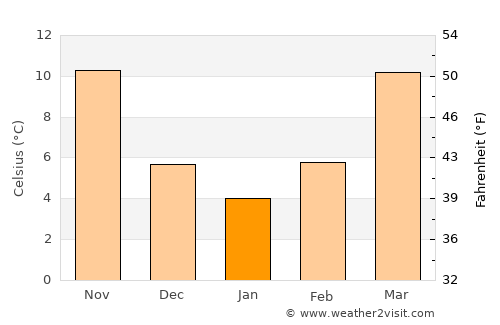 Pickens average temperature in January