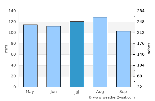 Pickens average rain in July