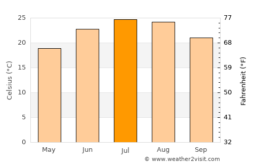 Pickens average temperature in July