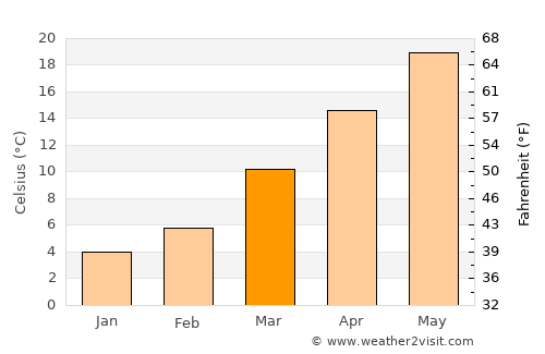 Pickens average temperature in March