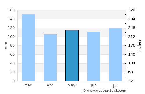 Pickens average rain in May