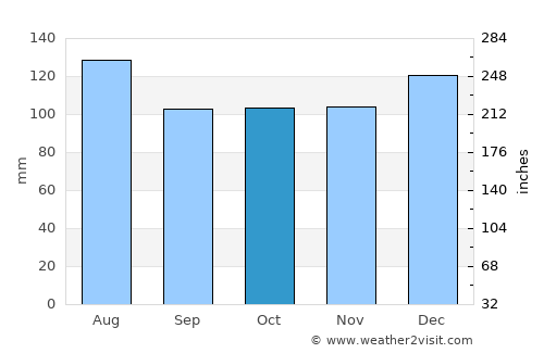 Pickens average rain in October