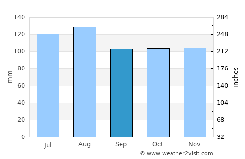 Pickens average rain in September
