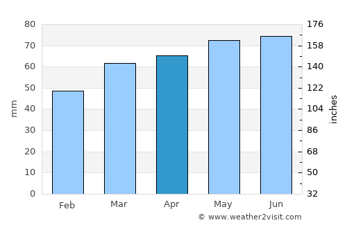 Pickering average rain in April