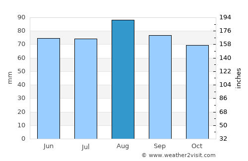 Pickering average rain in August