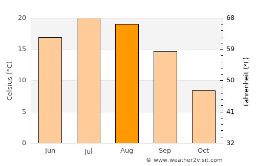 Pickering average temperature in August