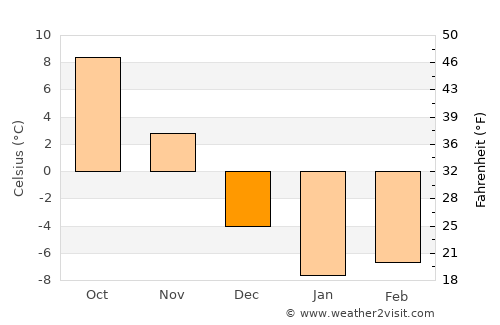 Pickering average temperature in December