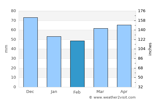 Pickering average rain in February