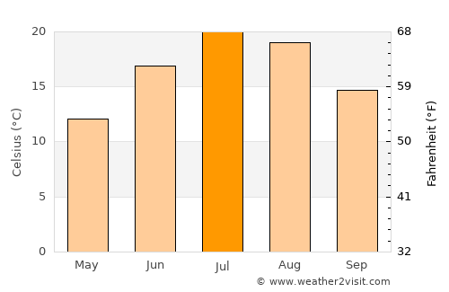 Pickering average temperature in July
