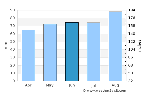 Pickering average rain in June