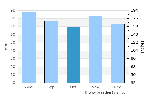 Pickering average rain in October