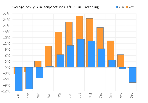 Pickering average minimum / maximum temperatures (Celsius)