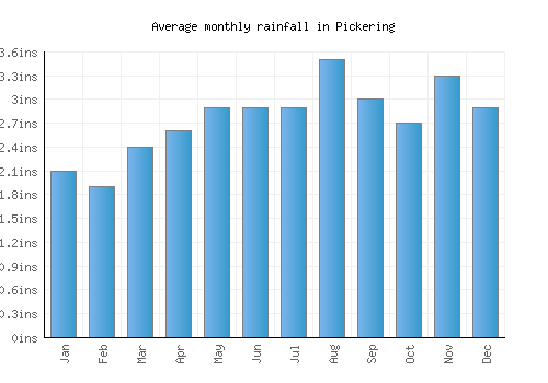 Pickering monthly rainfall chart (inches)