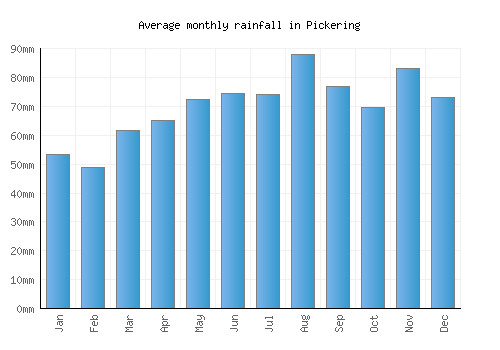 Pickering monthly rainfall chart (mm)