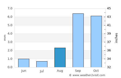 Pico Rivera average rain in August