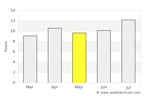 Pico Rivera average rain in May