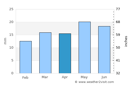 Pico Truncado average rain in April