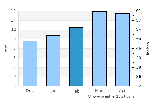 Pico Truncado average rain in February