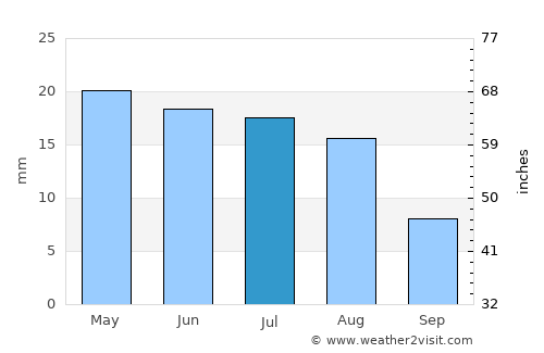 Pico Truncado average rain in July