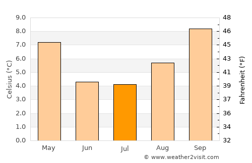 Pico Truncado average temperature in July