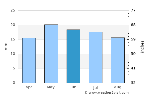 Pico Truncado average rain in June