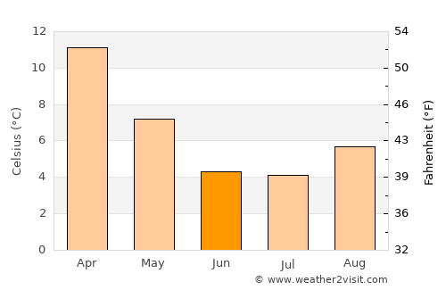 Pico Truncado average temperature in June