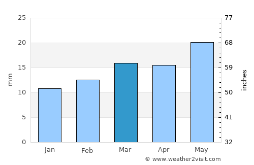 Pico Truncado average rain in March