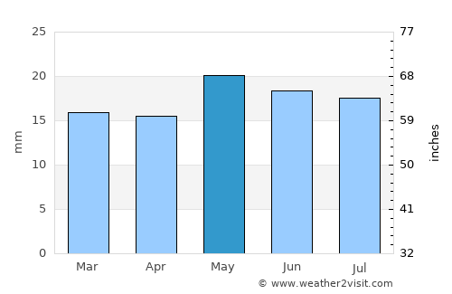 Pico Truncado average rain in May