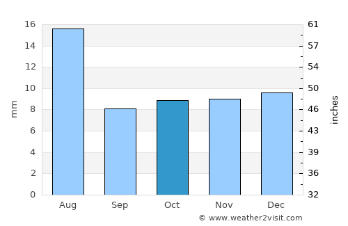 Pico Truncado average rain in October