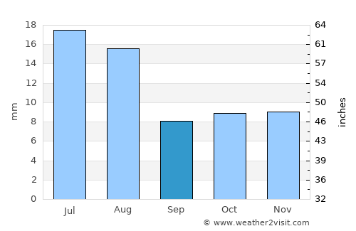 Pico Truncado average rain in September