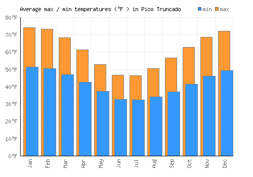 Pico Truncado average minimum / maximum temperatures (Fahrenheit)