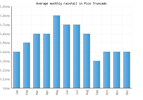 Pico Truncado monthly rainfall chart (inches)