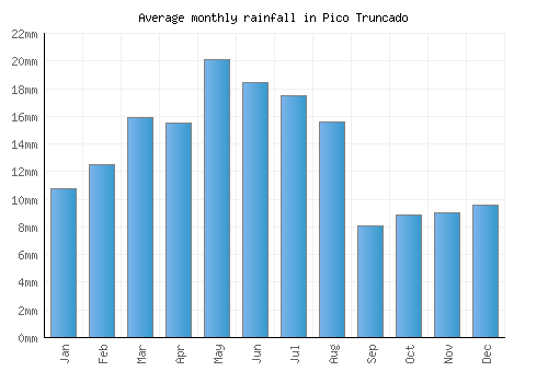 Pico Truncado monthly rainfall chart (mm)