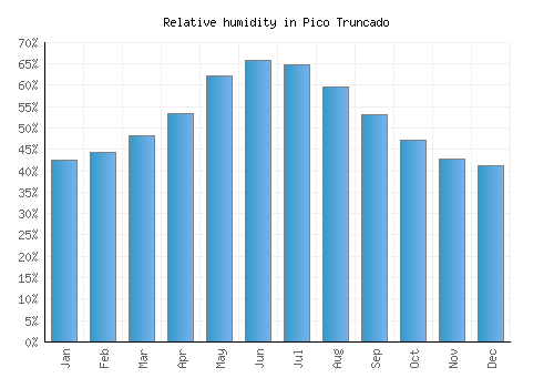 Pico Truncado relative humidity averages