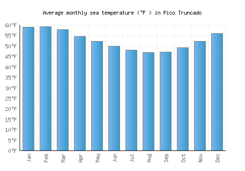 Pico Truncado average sea temperature chart (Fahrenheit)