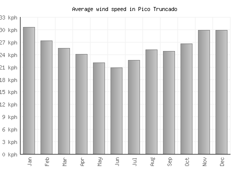 Pico Truncado average winspeed by month (km/h)