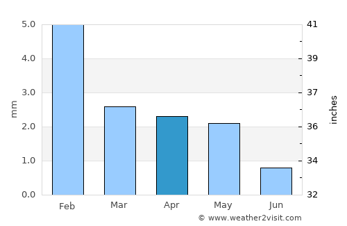 Picos average rain in April