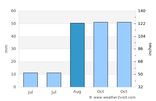 Picos average rain in August
