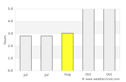Picos average rain in August