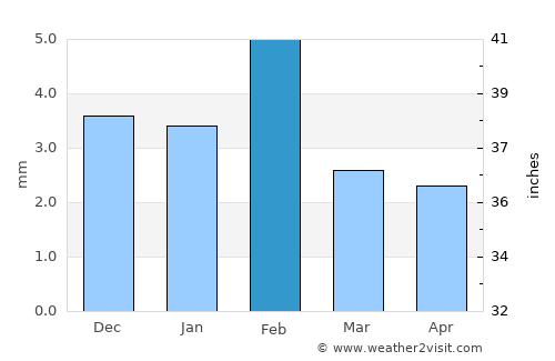 Picos average rain in February