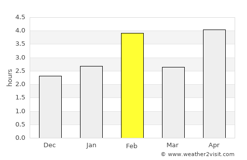 Picos average rain in February