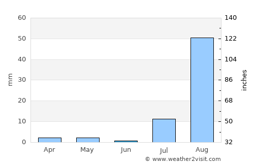 Picos average rain in June