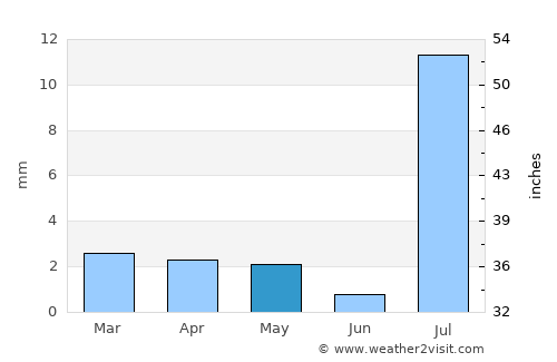 Picos average rain in May