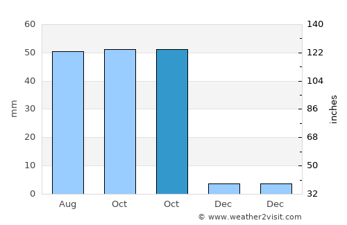 Picos average rain in October