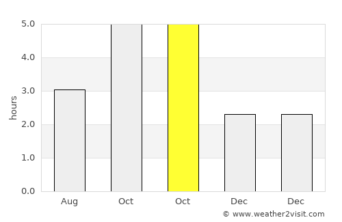 Picos average rain in October