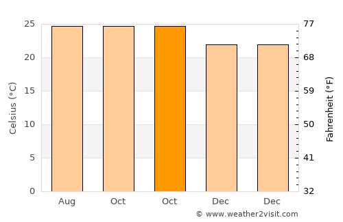 Picos average temperature in October