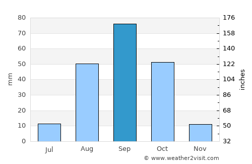 Picos average rain in September