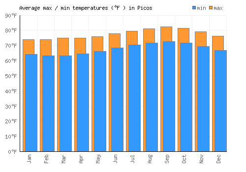 Picos average minimum / maximum temperatures (Fahrenheit)